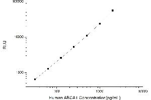 Typical standard curve (ABCA1 CLIA Kit)