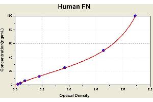 Diagramm of the ELISA kit to detect Human FNwith the optical density on the x-axis and the concentration on the y-axis.