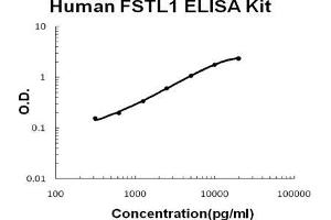 Human FSTL1 PicoKine ELISA Kit standard curve (FSTL1 ELISA 试剂盒)