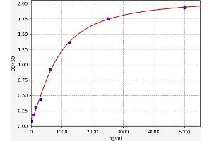 Typical standard curve (Caspase 2 ELISA 试剂盒)