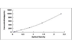 Typical standard curve (DEFA5 ELISA 试剂盒)