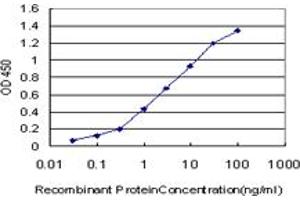ELISA image for anti-TATA Box Binding Protein Associated Factor 11 (TAF11) (AA 158-211) antibody (ABIN598957) (TAF11 抗体  (AA 158-211))