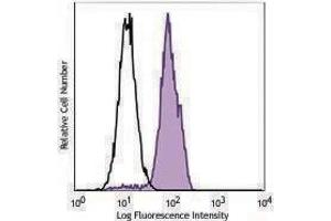 Flow Cytometry (FACS) image for anti-GATA Binding Protein 3 (GATA3) antibody (PE) (ABIN2662731) (GATA3 抗体  (PE))