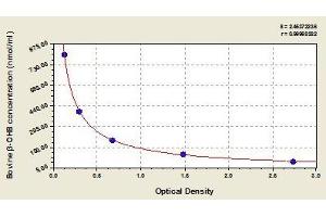 Typical standard curve (BHBA ELISA 试剂盒)