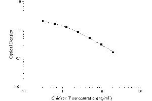 Typical Standard Curve