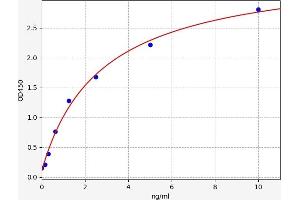 Typical standard curve (CRHBP ELISA 试剂盒)