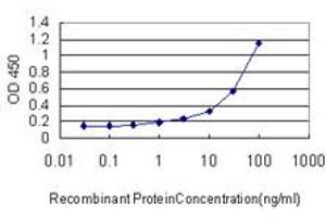 ELISA image for anti-Major Histocompatibility Complex, Class II, DM alpha (HLA-DMA) (AA 1-262) antibody (ABIN598734) (HLA-DMA 抗体  (AA 1-262))