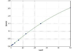 A typical standard curve (Peroxidasin ELISA 试剂盒)