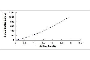 Typical standard curve (IL16 ELISA 试剂盒)
