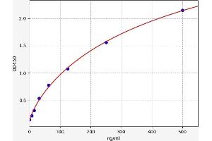 Typical standard curve (COL27A1 ELISA 试剂盒)
