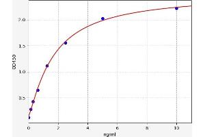 Typical standard curve (TYROBP ELISA 试剂盒)
