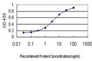ELISA image for anti-UDP-N-Acetyl-alpha-D-Galactosamine:polypeptide N-Acetylgalactosaminyltransferase 6 (GalNAc-T6) (GALNT6) (AA 523-622) antibody (ABIN564884)