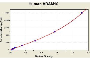 Diagramm of the ELISA kit to detect Human ADAM10with the optical density on the x-axis and the concentration on the y-axis.