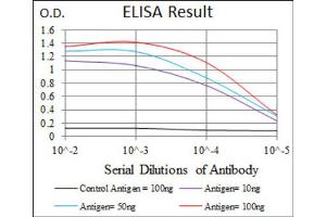 ELISA image for anti-Phosphoinositide-3-Kinase, Catalytic, alpha Polypeptide (PIK3CA) antibody (ABIN1844691)