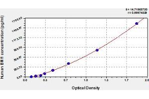 Typical Standard Curve (BMI1 ELISA 试剂盒)