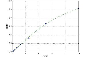 A typical standard curve (WFDC2 ELISA 试剂盒)