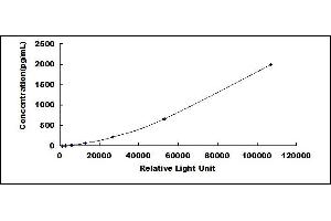 Typical standard curve