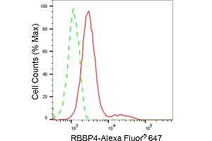 Flow cytometric analysis of RBBP4 expression in HepG2 cells using RBBP4 antibody (ABIN7800185), 1:2,000). (Recombinant Retinoblastoma Binding Protein 4 抗体)