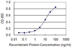 ELISA image for anti-TAR DNA Binding Protein (TARDBP) (AA 1-260) antibody (ABIN565080)