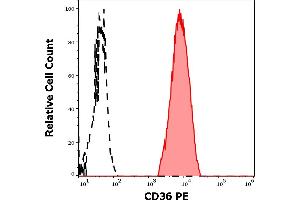 Separation of human thrombocytes (red-filled) from neutrophil granulocytes (black-dashed) in flow cytometry analysis (surface staining) of human peripheral whole blood stained using anti-human CD36 (CB38) PE antibody (10 μL reagent / 100 μL of peripheral whole blood). (CD36 抗体  (PE))