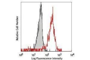 Flow Cytometry (FACS) image for anti-Sialic Acid Binding Ig-Like Lectin 7 (SIGLEC7) antibody (ABIN2664582) (SIGLEC7 抗体)