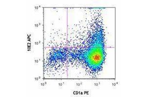 Flow Cytometry (FACS) image for anti-CD207 Molecule, Langerin (CD207) antibody (APC) (ABIN2657031) (CD207 抗体  (APC))