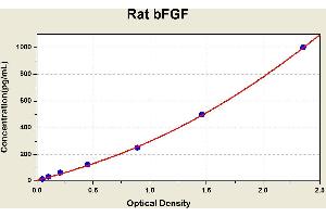Diagramm of the ELISA kit to detect Rat bFGFwith the optical density on the x-axis and the concentration on the y-axis.