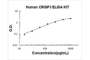Human CRISP3 PicoKine ELISA Kit standard curve