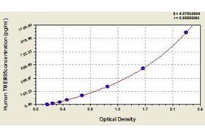 Typical standard curve (TMEM95 ELISA 试剂盒)