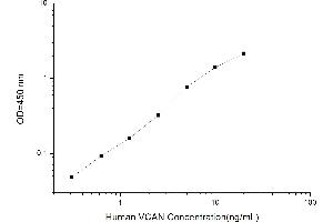 Typical standard curve (Versican ELISA 试剂盒)