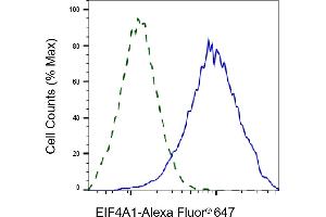 Validation of EIF4A1 knockdown using flow cytometry.