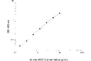 Typical standard curve (MOG ELISA 试剂盒)
