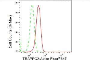 Flow cytometric analysis of TRAPPC2 expression in HepG2 cells using TRAPPC2 antibody (ABIN7800581), 1:2,000). (Recombinant TRAPPC2 抗体)
