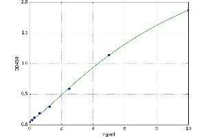 A typical standard curve