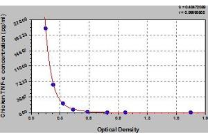 Typical Standard Curve (TNF alpha ELISA 试剂盒)