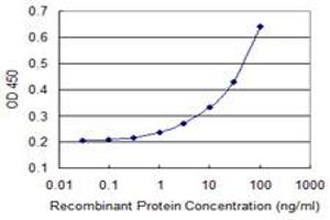 Detection limit for recombinant GST tagged PDE9A is 1 ng/ml as a capture antibody. (PDE9A 抗体  (AA 434-533))
