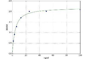 A typical standard curve (Acetyl-CoA Carboxylase ELISA 试剂盒)