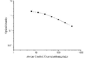 Typical Standard Curve