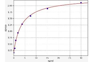 Typical standard curve (2,5-Oligoadenylate Synthetase(2,5-OAS) ELISA 试剂盒)
