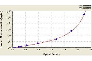 Typical Standard Curve (TERT ELISA 试剂盒)