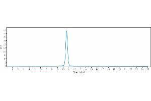 The purity of Anti-B7-H2 / ICOSL / CD275 Reference Antibody (prezalumab) is 98. (Recombinant B7-H2 (Prezalumab Biosimilar) 抗体)