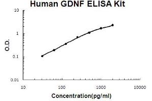 Human GDNF Accusignal ELISA Kit Human GDNF AccuSignal ELISA Kit standard curve. (GDNF ELISA 试剂盒)