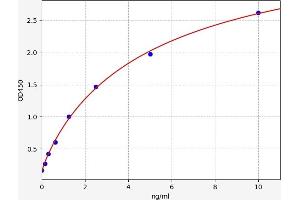 Typical standard curve (PDGFRB ELISA 试剂盒)