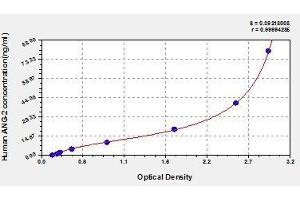 Typical standard curve (Angiopoietin 2 ELISA 试剂盒)
