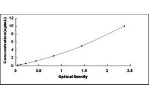 Typical standard curve (SH3BGRL ELISA 试剂盒)