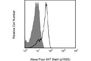 Flow Cytometry (FACS) image for anti-Signal Transducer and Activator of Transcription 4 (STAT4) (pTyr693) antibody (Alexa Fluor 647) (ABIN1177205) (STAT4 抗体  (pTyr693) (Alexa Fluor 647))
