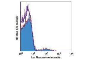 Flow Cytometry (FACS) image for anti-NK-1.1 antibody (PE) (ABIN2663851) (NK-1.1/CD161c 抗体  (PE))