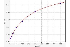 Typical standard curve (CD58 ELISA 试剂盒)