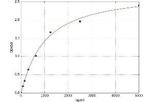 A typical standard curve (ATP1A3 ELISA 试剂盒)