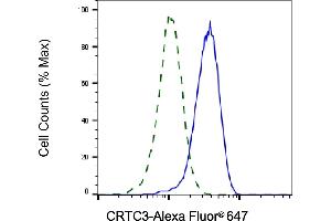 Validation of CRTC3 knockdown using flow cytometry.